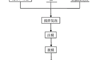 二次鋁灰渣制備泡沫微晶玻璃的方法