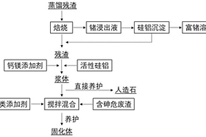 提鍺殘?jiān)馁Y源化綜合利用方法