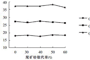 利用尾礦砂代替天然砂的新型混凝土配方