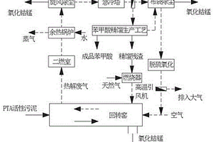 PTA活性污泥協(xié)同苯甲酸精餾殘?jiān)a(chǎn)氧化鈷錳的工藝