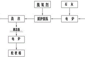 冶煉低磷低碳硅錳合金的方法