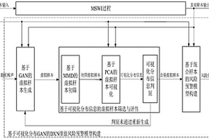 基于可視化分布GAN的MSWI過程二噁英排放風險預警方法