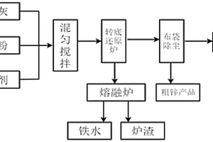 電爐布袋除塵灰資源化利用方法