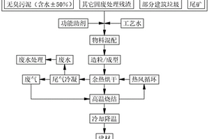 無機(jī)廢棄物協(xié)同綜合資源化工藝方法