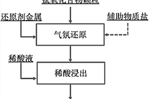 強化鈦氧化合物原料酸溶的方法