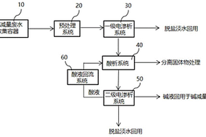 堿減量廢水處理系統(tǒng)和處理方法