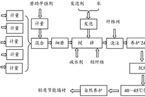 采用高摻量鋼渣制備輕質(zhì)節(jié)能建筑墻材的方法