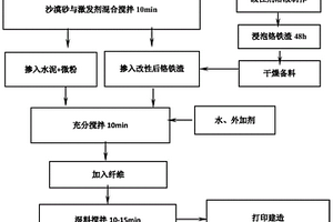 沙漠砂-鉻鐵渣3D打印混凝土材料及其施工方法