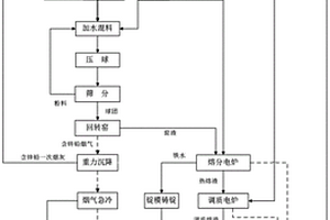 含重金屬危廢資源綜合利用新工藝