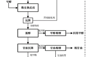 利用廢棄油脂制備生物柴油的方法