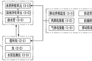 雞糞生態(tài)化處理和回用系統(tǒng)及運(yùn)行方法