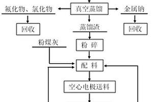 鋁灰預處理碳熱還原制取鋁硅鐵合金的方法