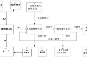 生物質(zhì)純氧燃燒發(fā)電系統(tǒng)及方法