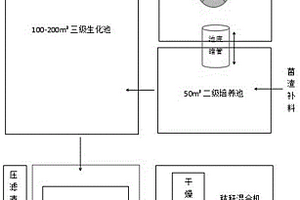 處理生物發(fā)酵菌渣的裝置和方法