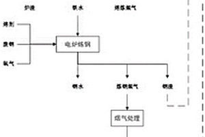 高鐵赤泥和廢鋼協(xié)同利用的方法