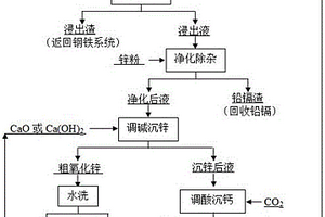 鋼鐵廠含鋅煙塵濕法處理直接制備氧化鋅的方法