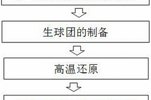 還原鐵粉的制備方法