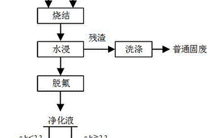 混聯(lián)法實(shí)現(xiàn)二次鋁灰脫氟及資源化的方法