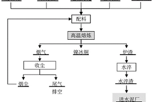 鎳污泥、富鐵渣、廢玻璃和石膏渣協(xié)同處置的方法