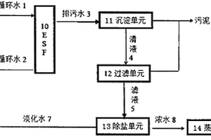 適合工業(yè)循環(huán)水的零排放系統(tǒng)