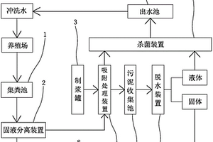 利用粉煤灰處理養(yǎng)殖污水的養(yǎng)殖污水處理系統(tǒng)