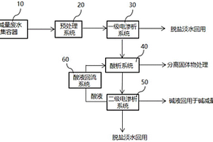 堿減量廢水處理系統(tǒng)