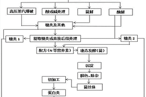 利用生物質(zhì)制備可食用蛋白與糖類的方法