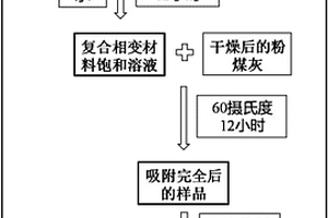 利用粉煤灰和水合無機鹽合成無機相變儲能材料的方法