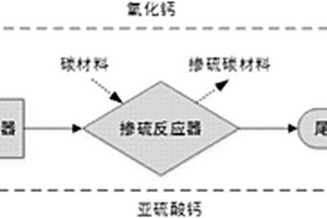 摻硫碳材料的制備方法