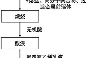 以木材為原料制備燃料電池用氣體擴散層的工藝