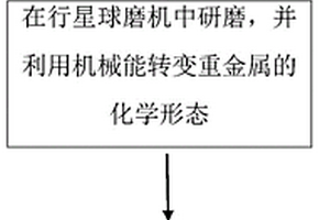 垃圾焚燒飛灰的濕式研磨與高溫處理一體化處理方法