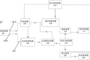 含油污泥無害化處理系統(tǒng)