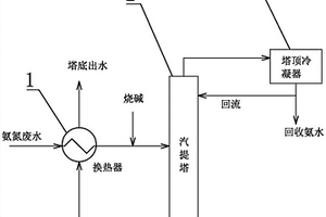 氨氮廢水高效脫氨裝置