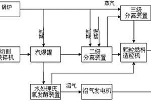 木材加工剩余物高效綜合利用系統(tǒng)