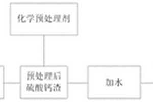 黃金冶煉污酸站硫酸鈣渣的化學預(yù)處理藥劑及化學預(yù)處理方法