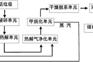 用垃圾熱解氣制取LNG的系統(tǒng)