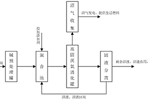 餐廚垃圾的高固厭氧處理方法