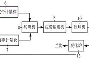 制備電石原料用蘭炭的裝置