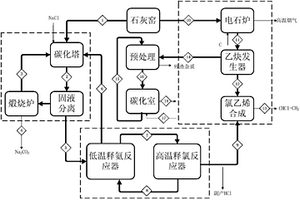 基于氯化銨化學(xué)鏈循環(huán)的純堿—氯乙烯聯(lián)產(chǎn)工藝