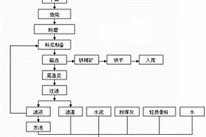 赤泥選鐵及其尾渣基發(fā)泡輕質(zhì)墻材的一體化制備方法