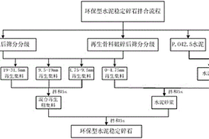 環(huán)保型水泥穩(wěn)定碎石拌合工藝