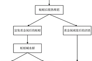 沼渣中重金屬移除方法及應(yīng)用