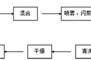 可循環(huán)使用的粉煤灰基銅催化劑的制備及其應(yīng)用方法