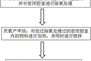 提高餐廚垃圾厭氧產(chǎn)甲烷的裝置及其方法