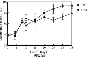 低溫堆肥快速起爆復(fù)合微生物菌劑及其制備方法和應(yīng)用