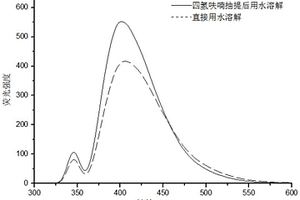 高熒光量子產(chǎn)率藍(lán)色熒光碳量子點(diǎn)的綠色合成方法