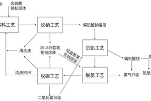 連續(xù)離子膜脫鈉-沉釩的方法