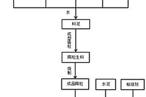 煤矸石-造紙污泥陶粒及其制備方法和應(yīng)用、免燒透水磚及其制備方法