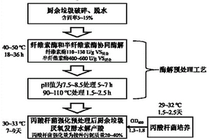 酶解和微生物強(qiáng)化耦合提高廚余垃圾厭氧產(chǎn)酸的方法