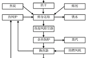 利用鋼鐵廠(chǎng)含鋅塵泥生產(chǎn)鐵水并回收鋅的方法